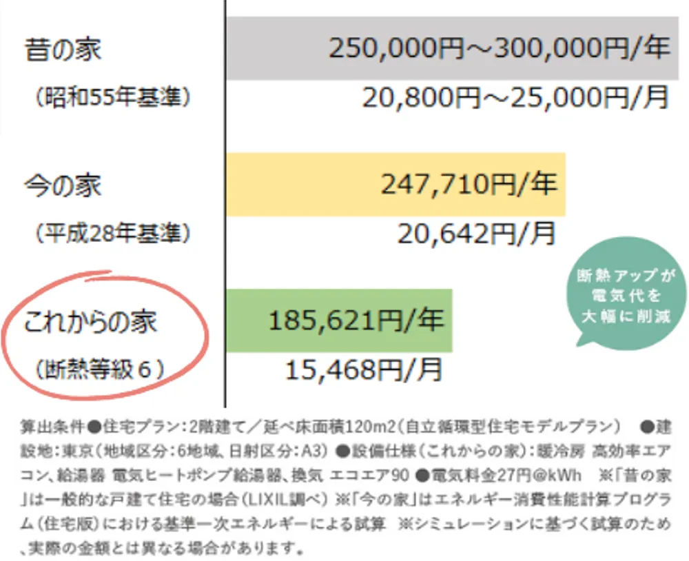 節電・節約にも貢献